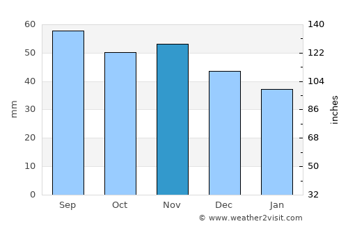 Storvreta average rain in November