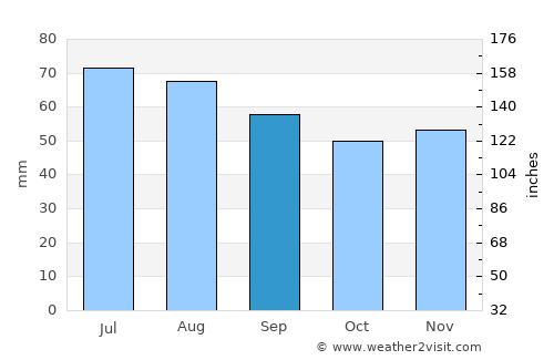 Storvreta average rain in September