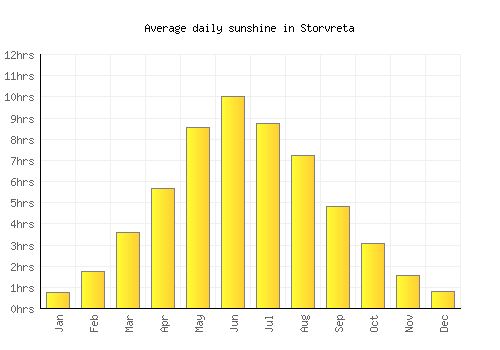 Storvreta average daily sunshine chart