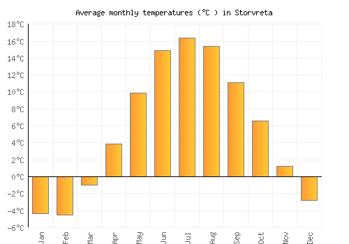 Storvreta average temperature chart (Celsius)