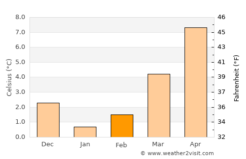 Stoumont average temperature in February