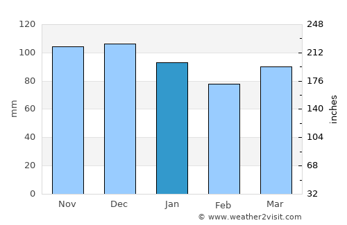 Stoumont average rain in January