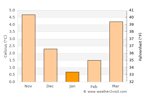 Stoumont average temperature in January