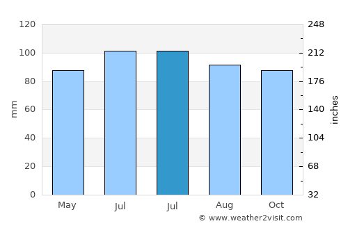 Stoumont average rain in July