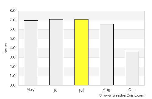 Stoumont average rain in July