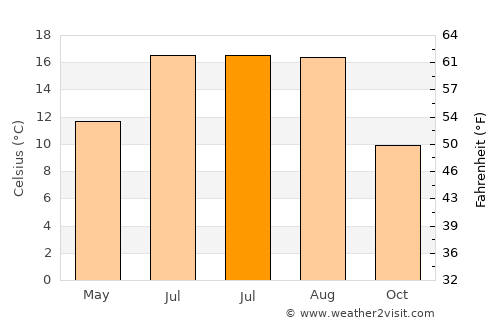 Stoumont average temperature in July