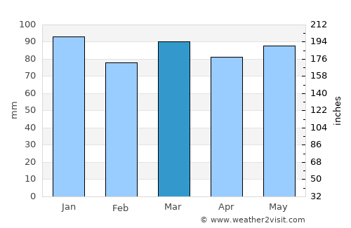 Stoumont average rain in March