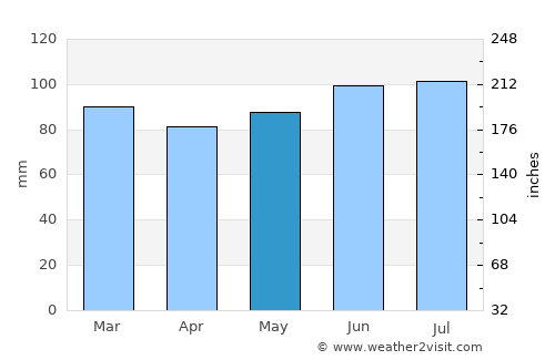 Stoumont average rain in May
