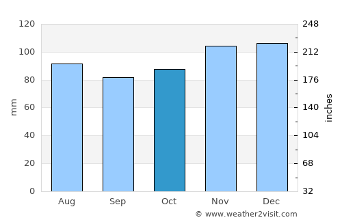 Stoumont average rain in October
