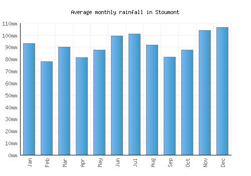 Stoumont monthly rainfall chart (mm)