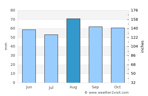 Stourbridge average rain in August
