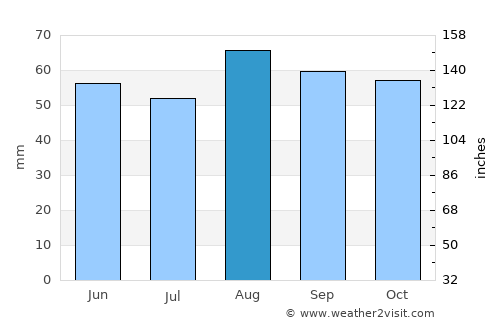 Stourport-on-Severn average rain in August