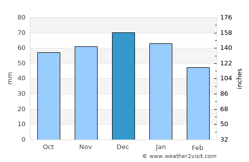 Stourport-on-Severn average rain in December