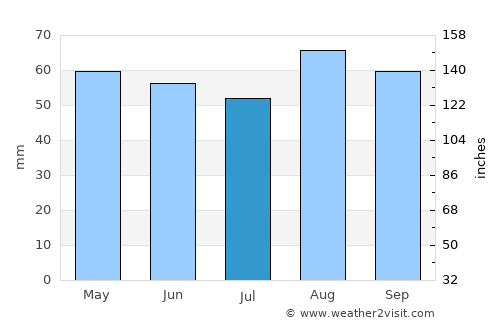 Stourport-on-Severn average rain in July