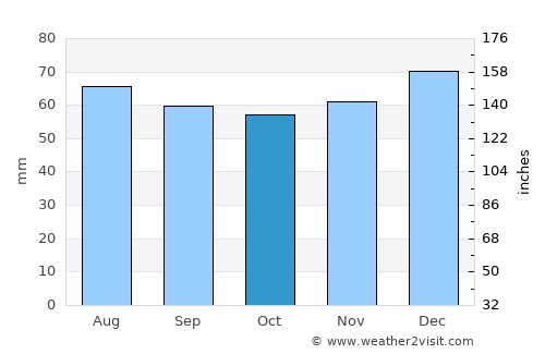 Stourport-on-Severn average rain in October