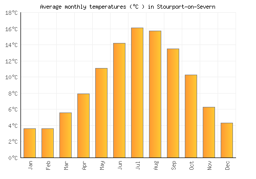 Stourport-on-Severn average temperature chart (Celsius)