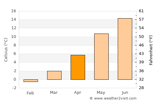 Støvring average temperature in April