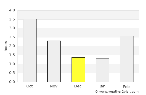 Støvring average rain in December
