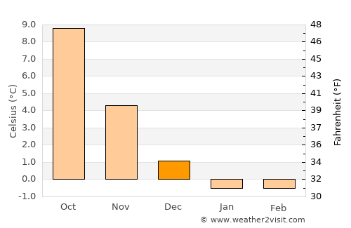 Støvring average temperature in December