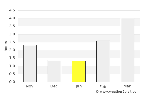 Støvring average rain in January