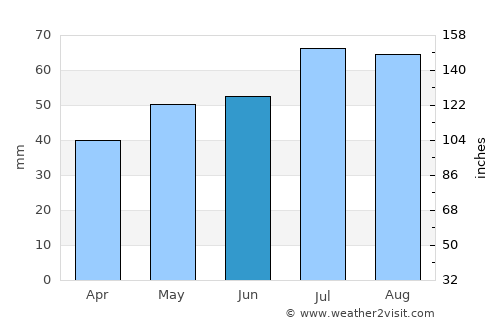 Støvring average rain in June