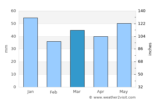 Støvring average rain in March