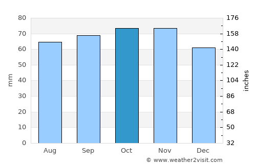 Støvring average rain in October