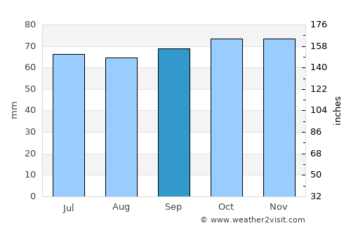 Støvring average rain in September