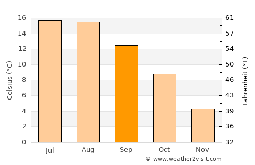 Støvring average temperature in September