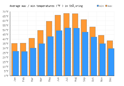 Støvring average minimum / maximum temperatures (Fahrenheit)