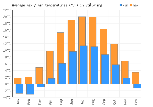 Støvring average minimum / maximum temperatures (Celsius)