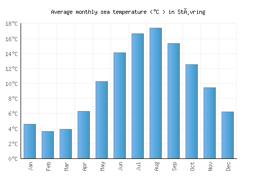 Støvring average sea temperature chart (Celsius)