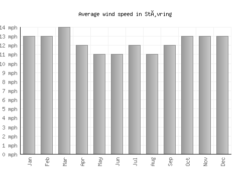Støvring average winspeed by month (mph)