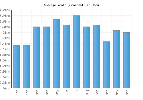 Stow monthly rainfall chart (inches)