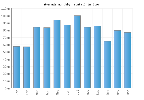 Stow monthly rainfall chart (mm)