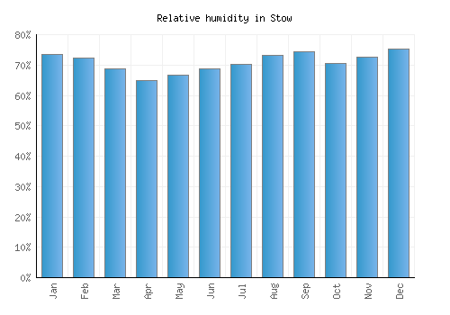 Stow relative humidity averages