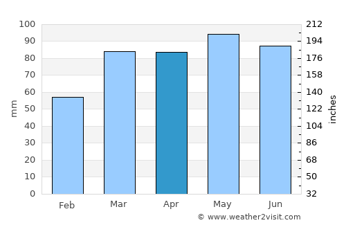 Stow average rain in April