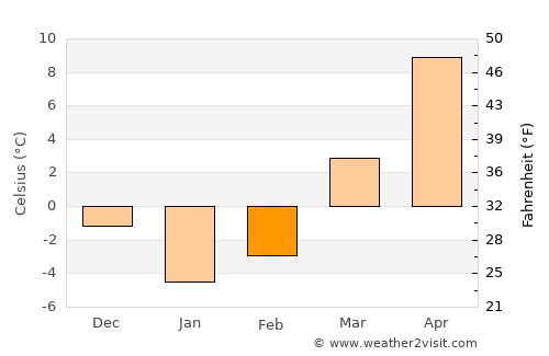Stow average temperature in February