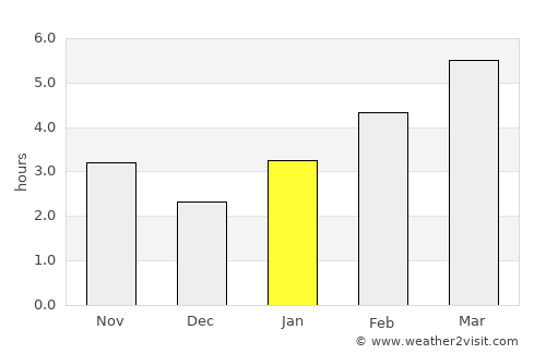 Stow average rain in January