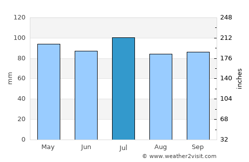 Stow average rain in July