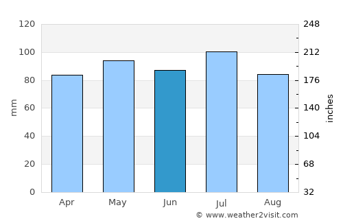 Stow average rain in June