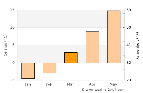 Stow average temperature in March