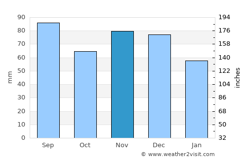 Stow average rain in November