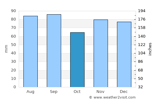 Stow average rain in October
