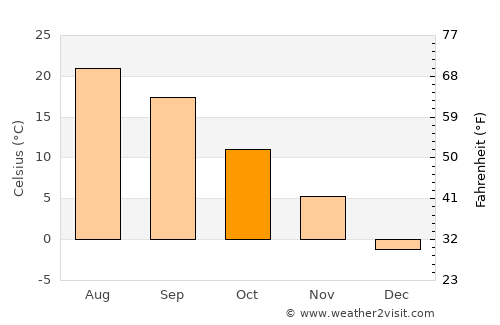 Stow average temperature in October