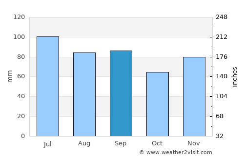 Stow average rain in September