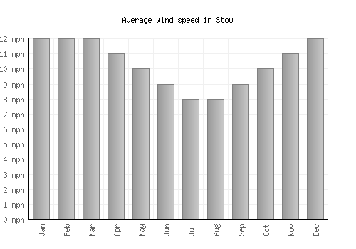 Stow average winspeed by month (mph)