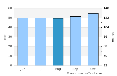 Stowmarket average rain in August