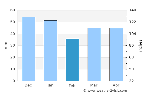 Stowmarket average rain in February