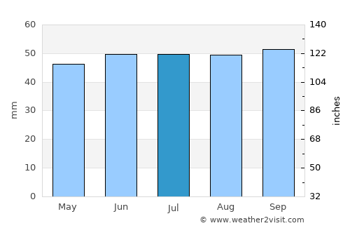 Stowmarket average rain in July